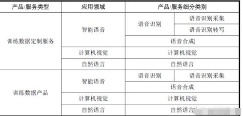 人工智能上游龙头公司 语音类基础数据国内第一 最大客户微软